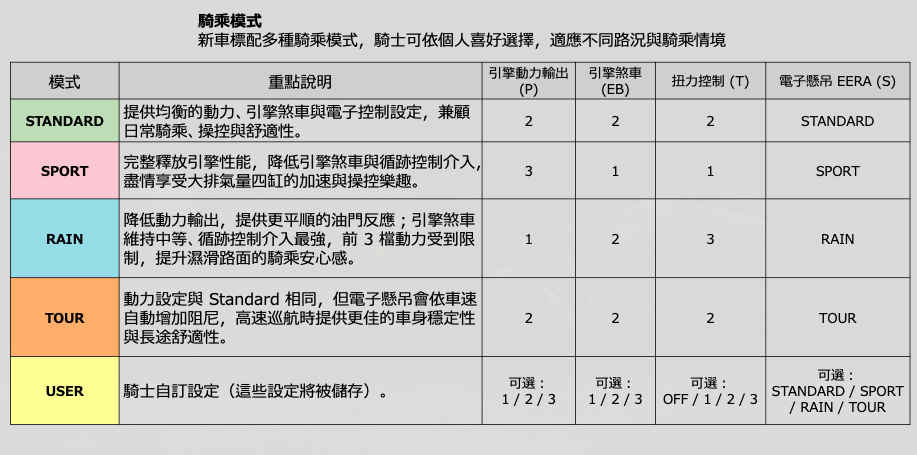 不同的動力模式除了引擎相關設定外,電子懸吊也會隨之更改阻尼設定